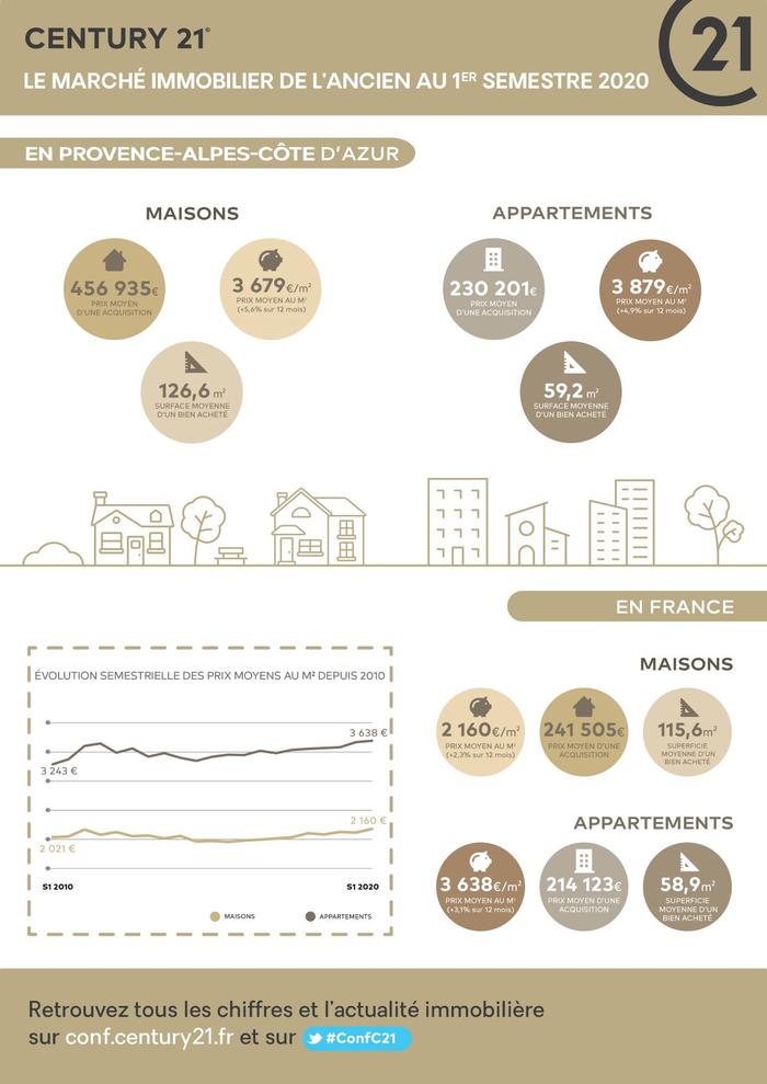 Immobilier - CENTURY 21 Agence Molière - marché immobilier ancien, prix, maisons, appartements