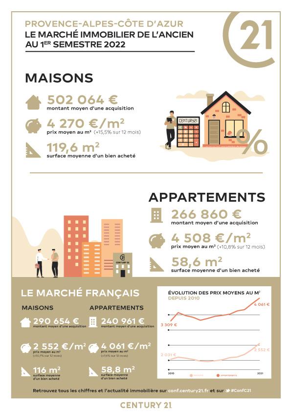 Immobilier - CENTURY 21 Agence Molière - marché immobilier ancien, prix, maisons, estimer, vendre, acheter, louer, investir