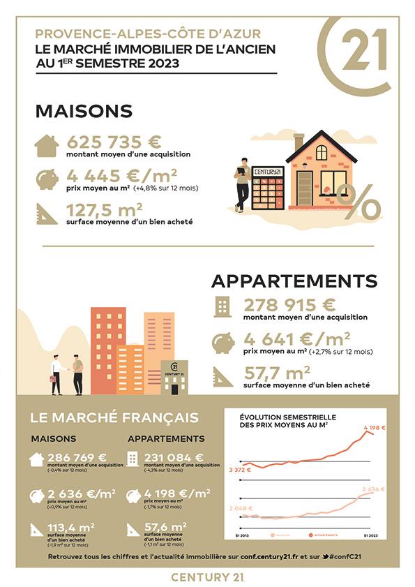 Immobilier - CENTURY 21 Agence Molière - marché immobilier ancien, prix, villas, estimer, vendre, acheter, louer, faire gérer, investir